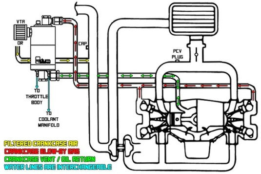 Radium Engineering 20-0258-00 RAD Air Oil Seperator Kits