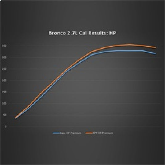 Ford Racing M-9603-B27 FR Calibrations
