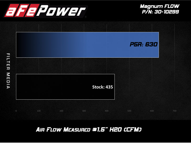 Load image into Gallery viewer, Afe 30-10299 AFE Pro-5 R Direct Fit Filter

