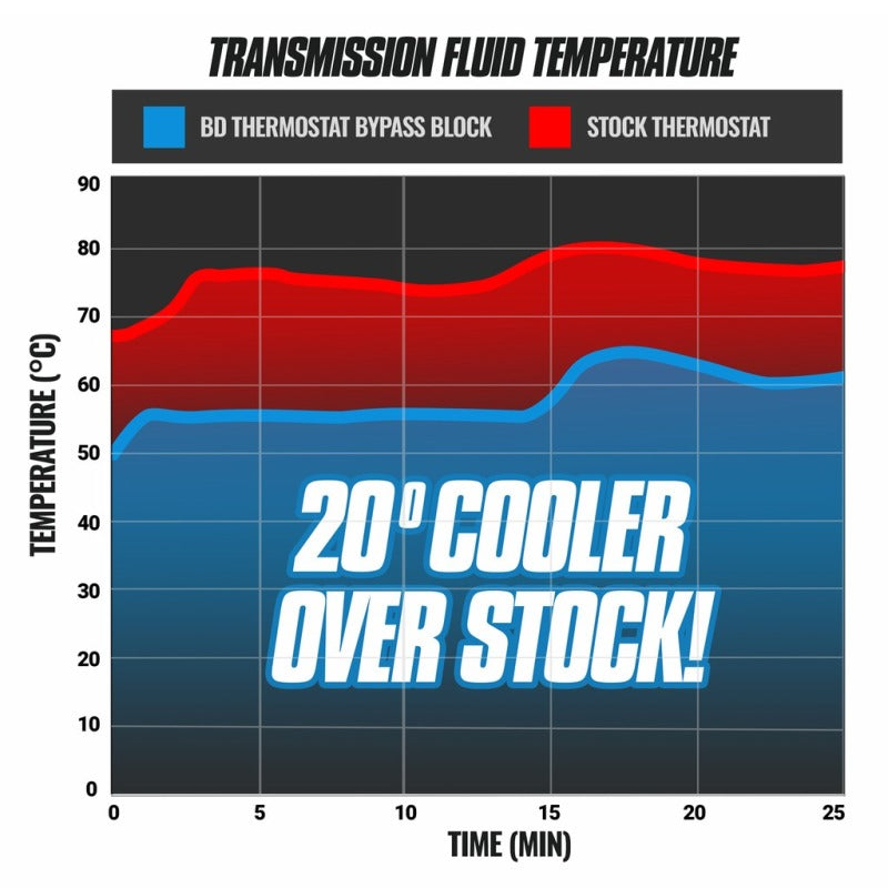 Load image into Gallery viewer, Bd Diesel 1061530 BD Thermostat Bypass
