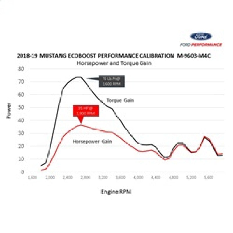 Load image into Gallery viewer, Ford Racing M-9603-M4CA FR Calibrations
