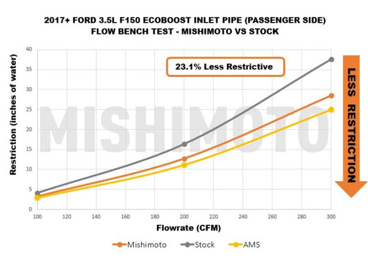 Mishimoto MMAI-F35T-17T MM Turbo Inlets
