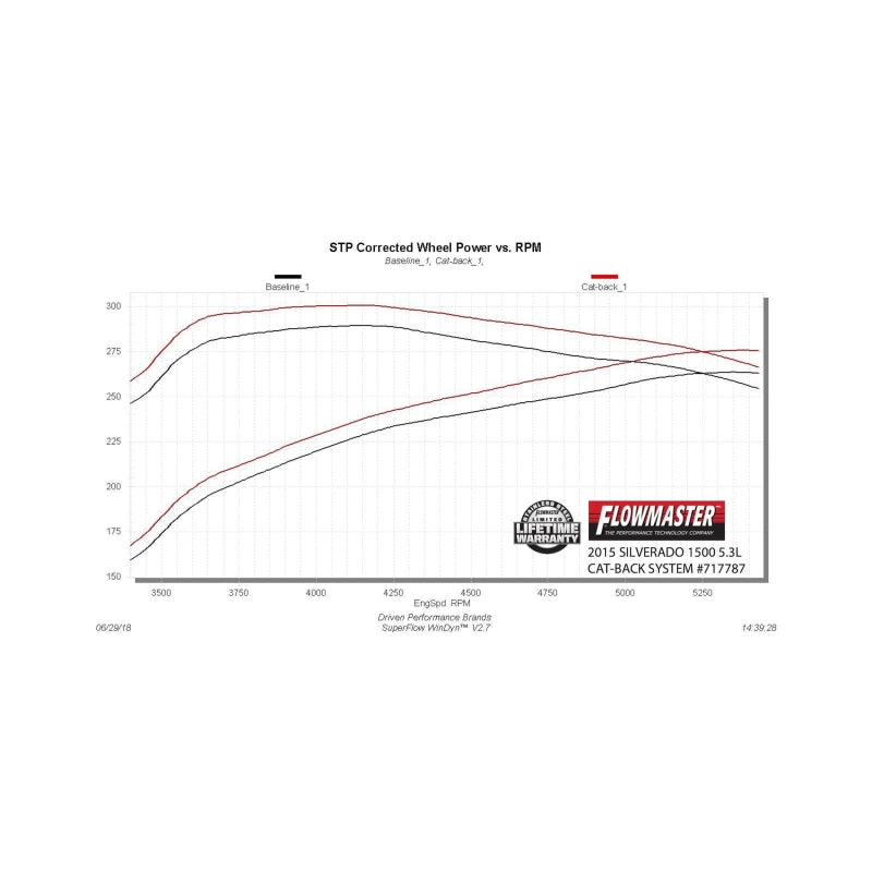 Load image into Gallery viewer, Flowmaster 717787 FLO FlowFX Cat-Back Exhaust Systems
