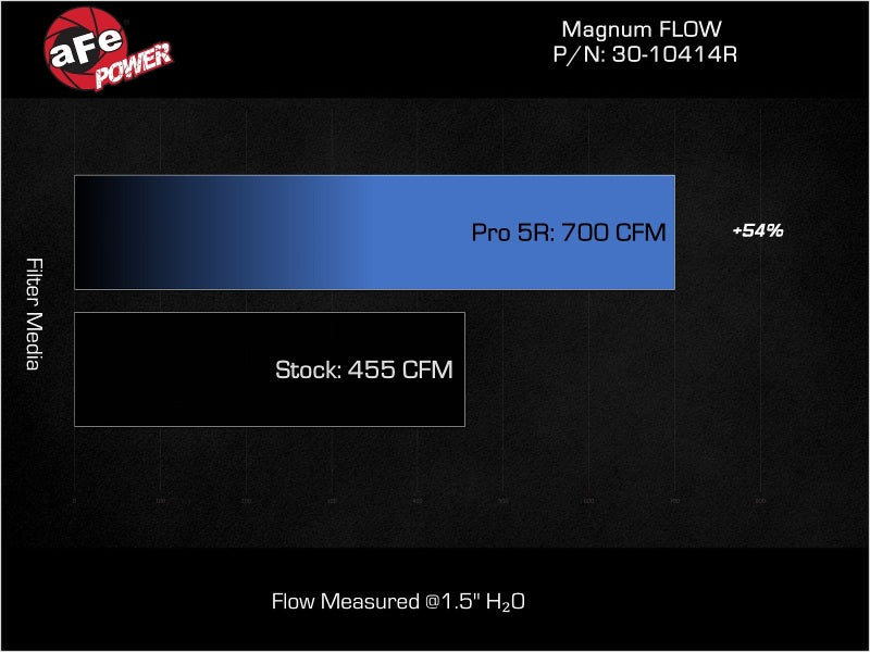 Load image into Gallery viewer, Afe 30-10414R AFE Pro-5 R Direct Fit Filter
