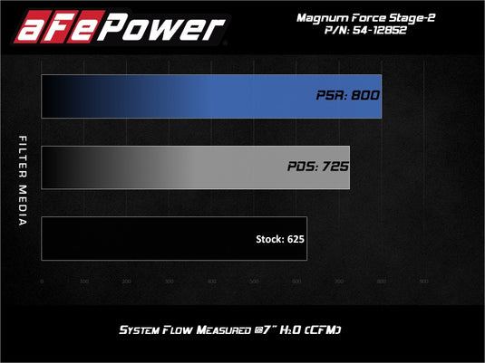 Afe 54-12852R AFE Magnum FORCE Stage-2XP Cold Air Intakes