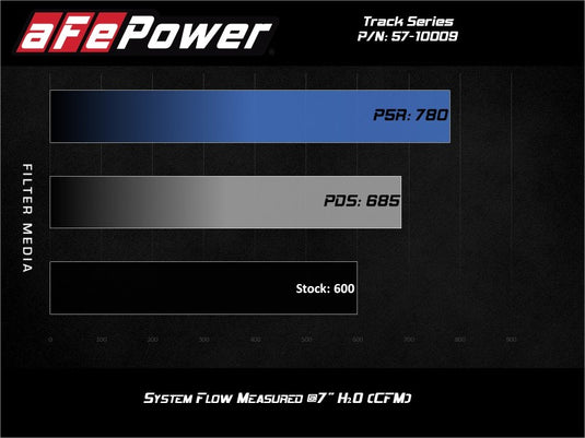 Afe 57-10009D AFE Track Series Intake