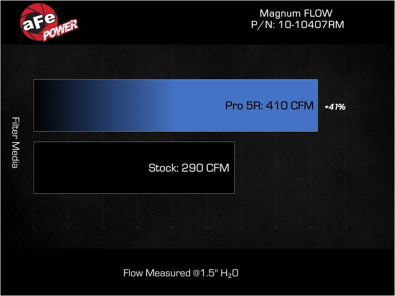 Load image into Gallery viewer, Afe 10-10407RM AFE Magnum FLOW OE Repacement Filters

