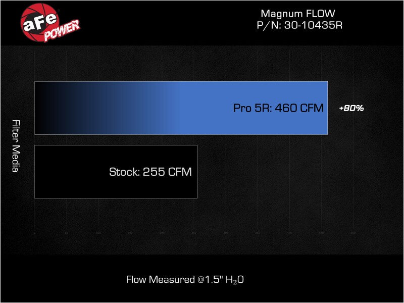 Load image into Gallery viewer, Afe 30-10435R AFE Pro-5 R Direct Fit Filter
