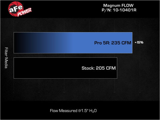 Afe 10-10401R AFE Pro-5 R Direct Fit Filter
