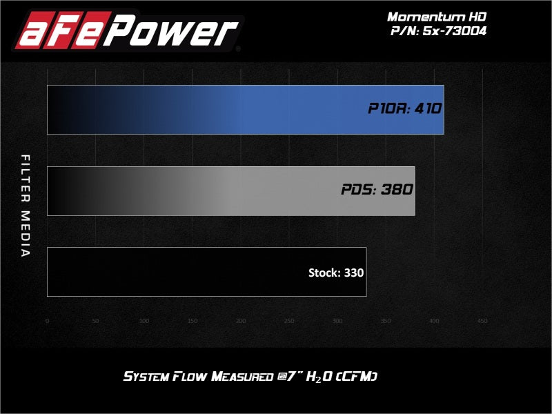 Load image into Gallery viewer, Afe 50-73004 AFE Momentum HD Cold Air Intakes
