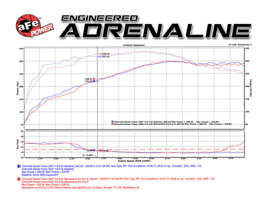 Afe 54-74102 AFE Momentum GT Cold Air Intakes