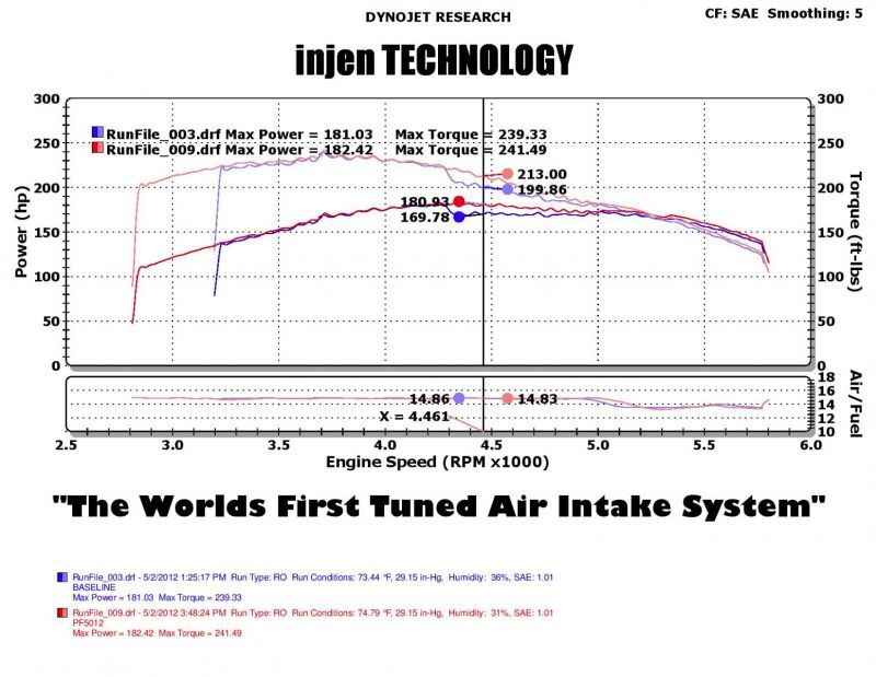 Load image into Gallery viewer, Injen PF5012WB INJ Power-Flow Intake
