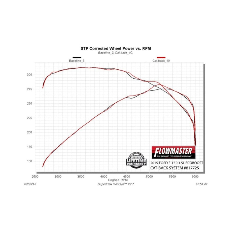 Load image into Gallery viewer, Flowmaster 817725 FLO American Thunder Cat-Back Exhaust Systems
