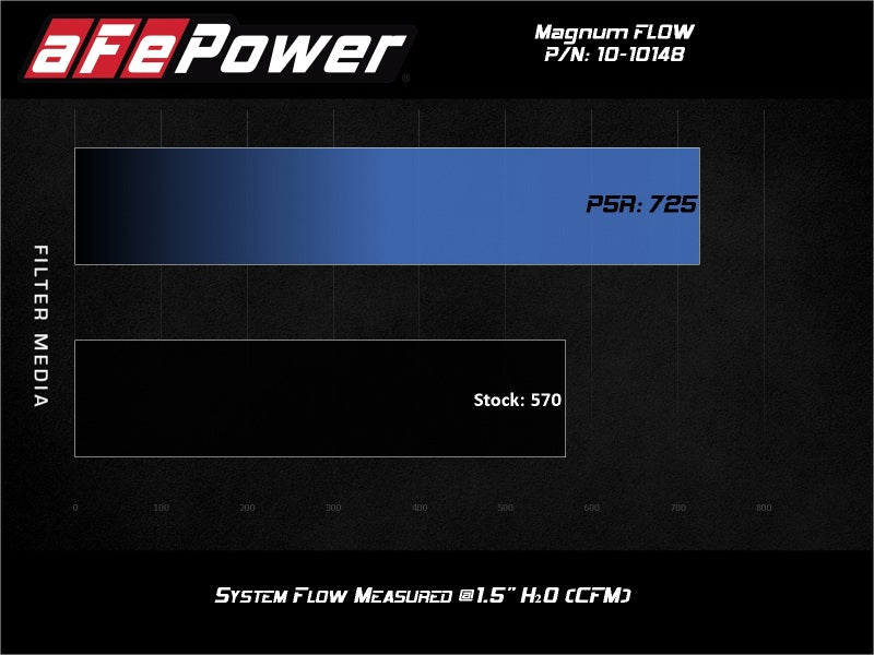 Load image into Gallery viewer, Afe 10-10148 AFE P5R Drop In Air Filter
