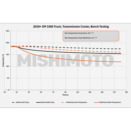 Mishimoto MMTC-T1-19 MM Transmission Coolers