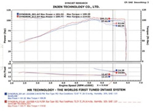 Injen SP1967BLK INJ SP Intake