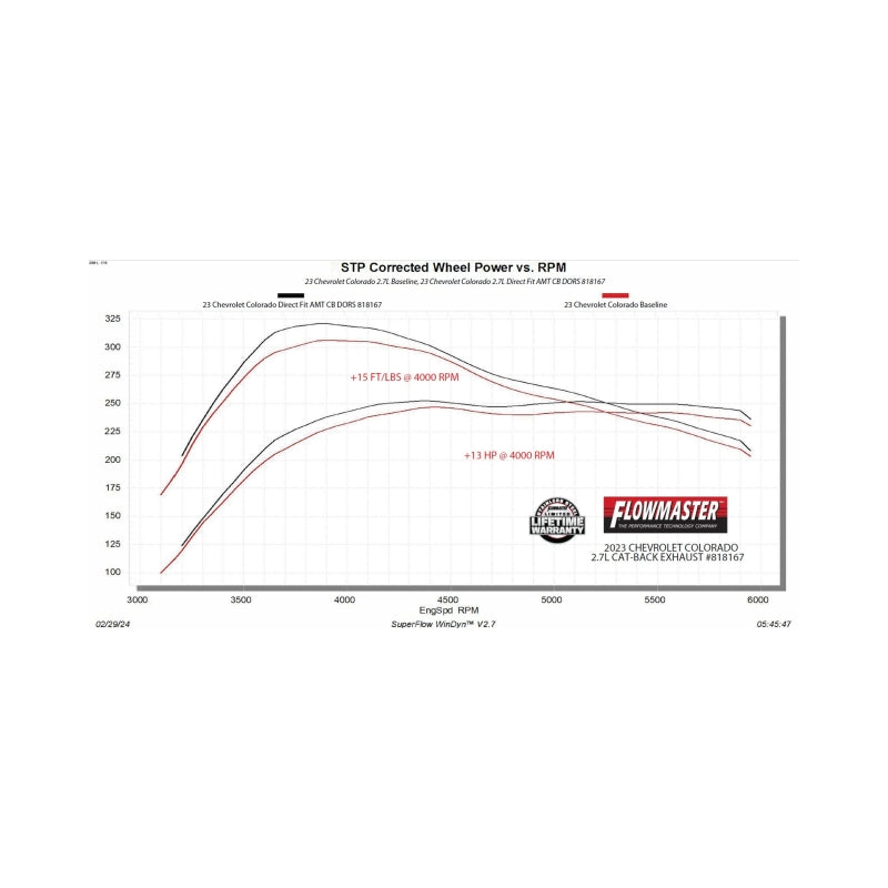 Load image into Gallery viewer, Flowmaster 818167 FLO American Thunder Cat-Back Exhaust Systems
