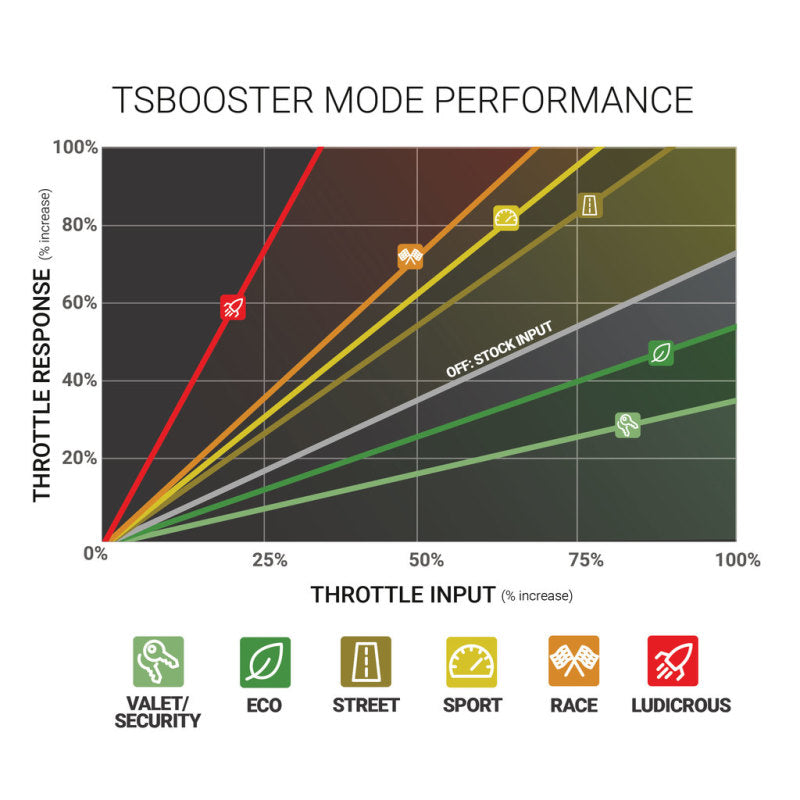 Load image into Gallery viewer, Bd Diesel 1057932 BDD Throttle Sensitivity Boost
