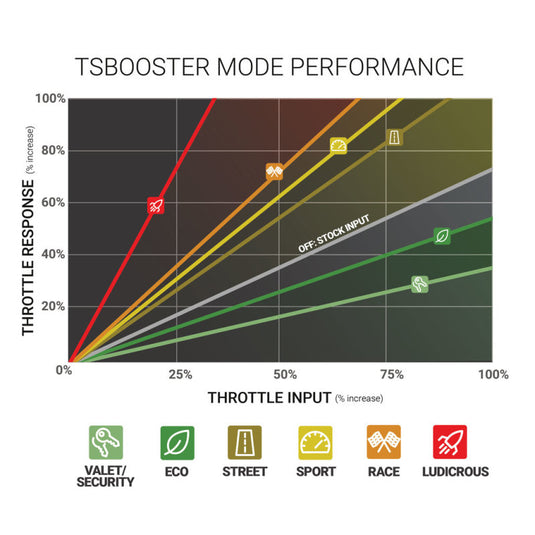 Bd Diesel 1057932 BDD Throttle Sensitivity Boost