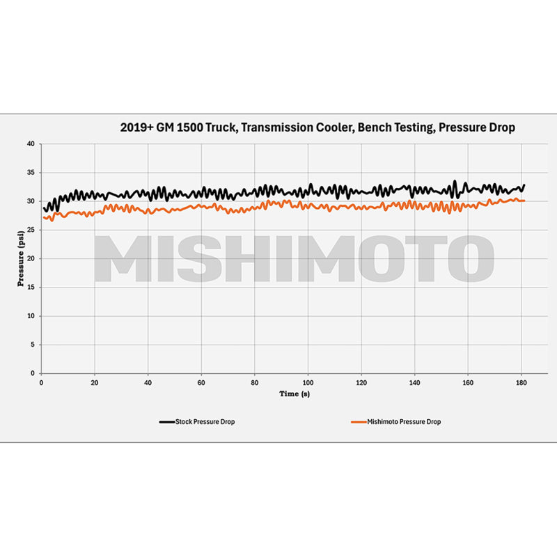 Load image into Gallery viewer, Mishimoto MMTC-T1-19 MM Transmission Coolers
