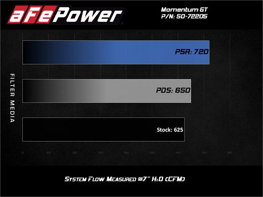 Afe 50-72205R AFE Momentum GT Cold Air Intakes