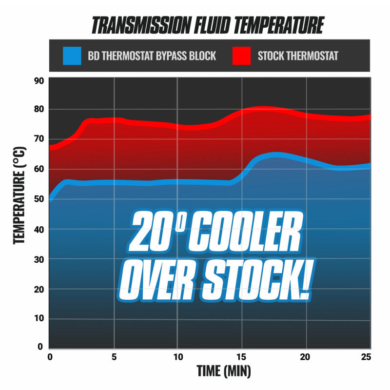 Load image into Gallery viewer, Bd Diesel 1061530 BD Thermostat Bypass
