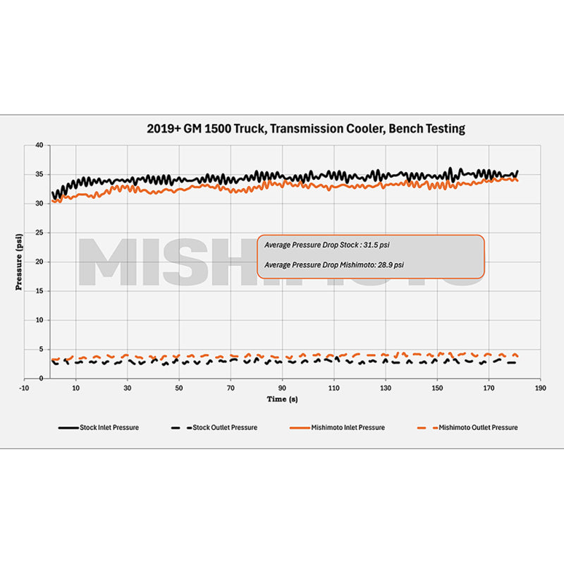 Load image into Gallery viewer, Mishimoto MMTC-T1-19 MM Transmission Coolers
