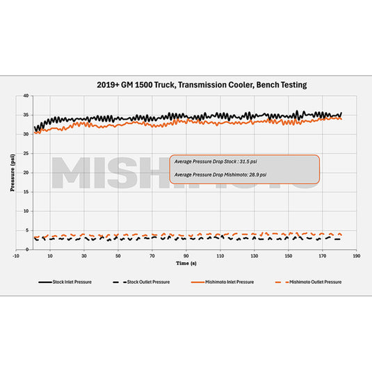 Mishimoto MMTC-T1-19 MM Transmission Coolers