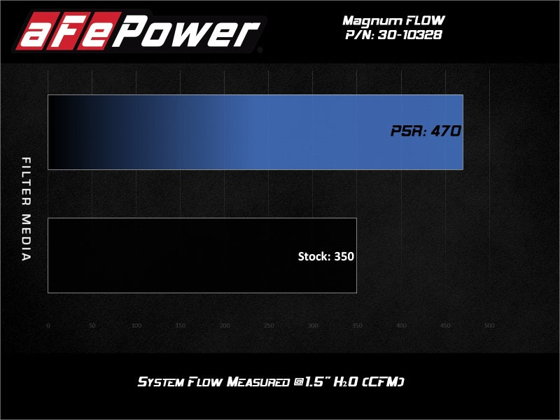 Load image into Gallery viewer, Afe 30-10328 AFE Pro-5 R Direct Fit Filter
