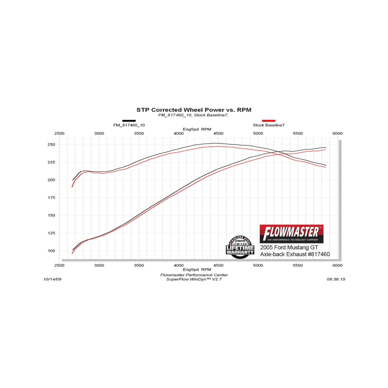 Load image into Gallery viewer, Flowmaster 817460 FLO American Thunder Axle-Back Exhaust Systems
