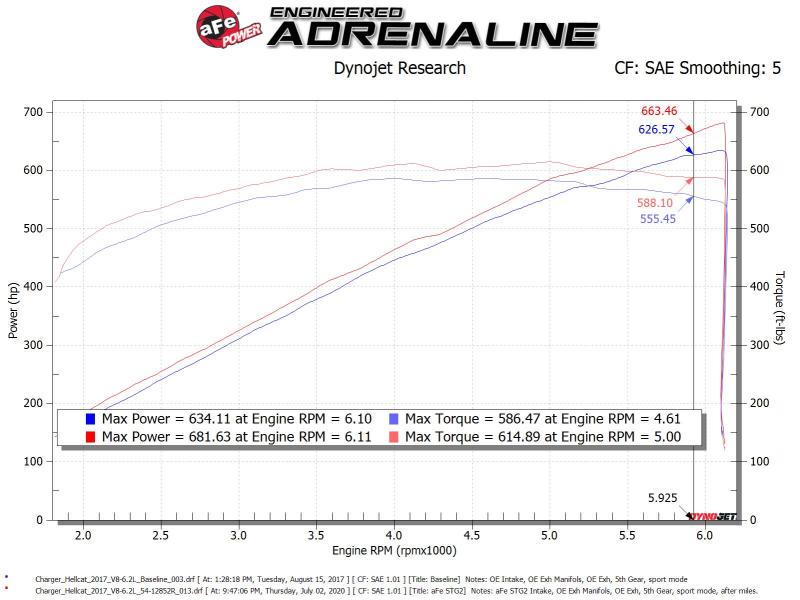 Load image into Gallery viewer, Afe 54-12852R AFE Magnum FORCE Stage-2XP Cold Air Intakes
