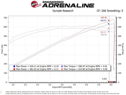 Afe 54-12852R AFE Magnum FORCE Stage-2XP Cold Air Intakes