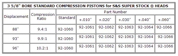 Load image into Gallery viewer, S&amp;S Cycle 92-1062 Forged Piston Kit (96ci.) - .020in. Oversize to 3.645in., 10.2:1 Compression
