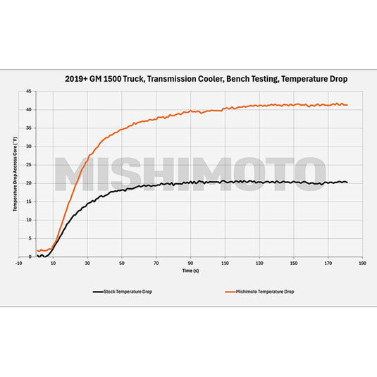 Mishimoto MMTC-T1-19 MM Transmission Coolers