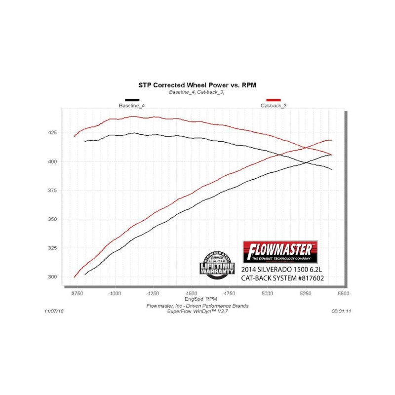 Load image into Gallery viewer, Flowmaster 817602 FLO American Thunder Cat-Back Exhaust Systems
