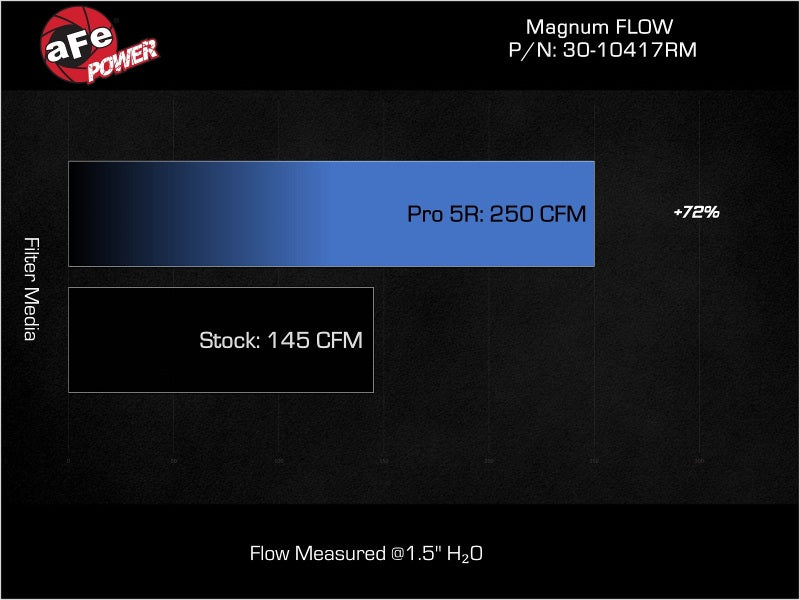 Load image into Gallery viewer, Afe 30-10417RM AFE Pro-5 R Direct Fit Filter
