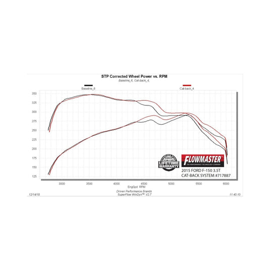 Flowmaster 717887 FLO FlowFX Cat-Back Exhaust Systems