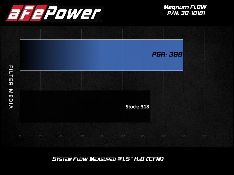 Load image into Gallery viewer, Afe 30-10181 AFE P5R Drop In Air Filter
