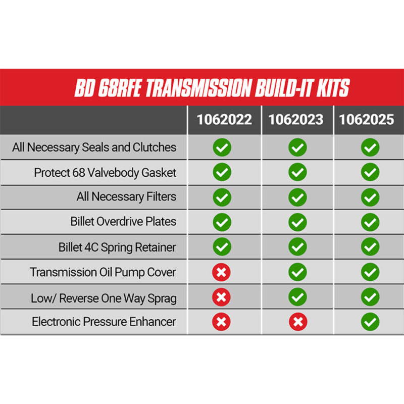 Load image into Gallery viewer, Bd Diesel 1062025 BDD Built-It Trans Kits
