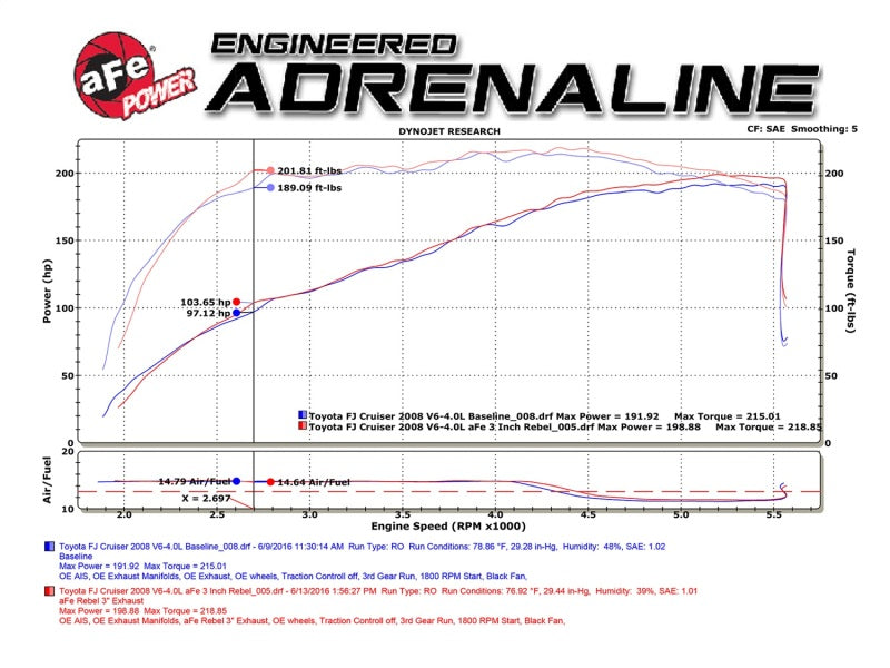 Load image into Gallery viewer, Afe 49-46029-B AFE Exhaust Cat Back

