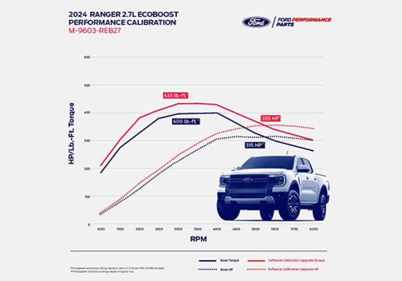 Load image into Gallery viewer, Ford Racing M-9603-REB27 FR Calibrations
